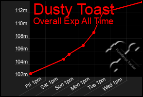 Total Graph of Dusty Toast