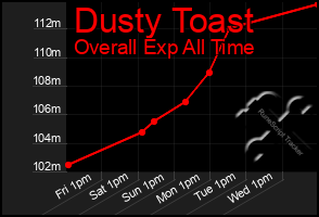 Total Graph of Dusty Toast