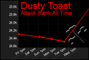 Total Graph of Dusty Toast