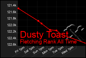 Total Graph of Dusty Toast