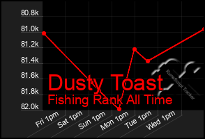 Total Graph of Dusty Toast