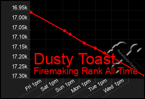 Total Graph of Dusty Toast