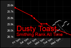 Total Graph of Dusty Toast