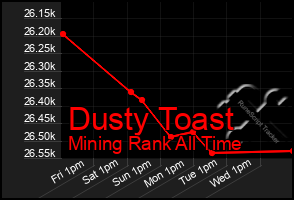 Total Graph of Dusty Toast