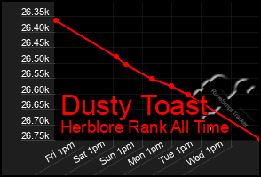 Total Graph of Dusty Toast