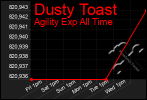 Total Graph of Dusty Toast