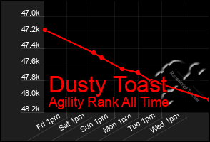 Total Graph of Dusty Toast