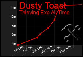 Total Graph of Dusty Toast