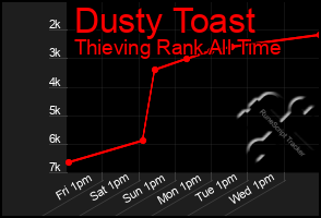 Total Graph of Dusty Toast