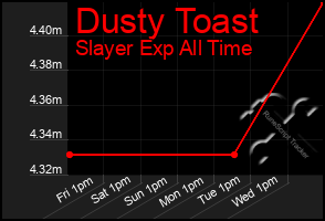 Total Graph of Dusty Toast