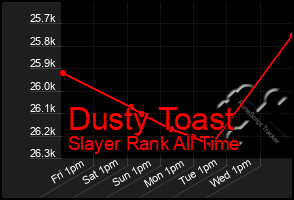 Total Graph of Dusty Toast