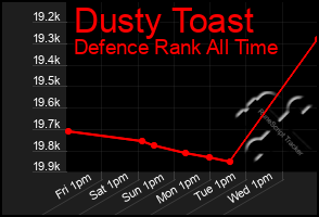 Total Graph of Dusty Toast