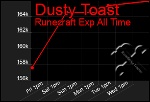 Total Graph of Dusty Toast