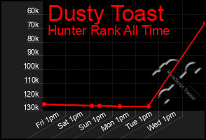 Total Graph of Dusty Toast