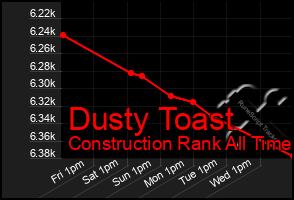 Total Graph of Dusty Toast