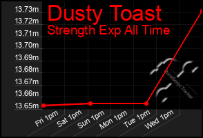 Total Graph of Dusty Toast