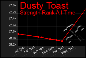 Total Graph of Dusty Toast