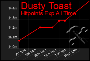 Total Graph of Dusty Toast