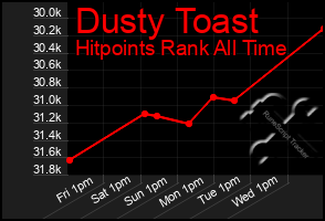 Total Graph of Dusty Toast