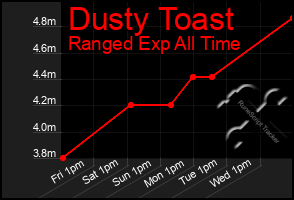 Total Graph of Dusty Toast