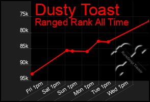 Total Graph of Dusty Toast