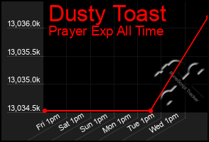 Total Graph of Dusty Toast