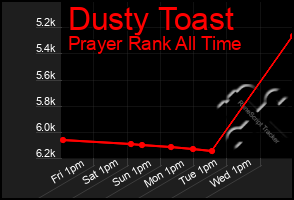 Total Graph of Dusty Toast