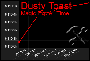 Total Graph of Dusty Toast