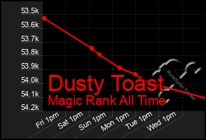 Total Graph of Dusty Toast