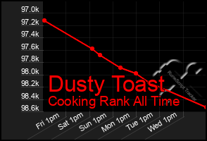 Total Graph of Dusty Toast