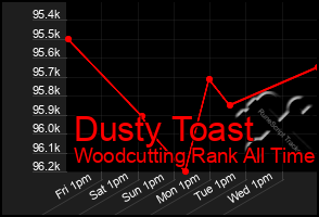 Total Graph of Dusty Toast