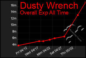 Total Graph of Dusty Wrench