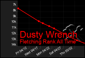Total Graph of Dusty Wrench
