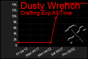 Total Graph of Dusty Wrench