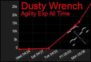 Total Graph of Dusty Wrench