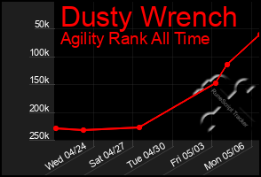 Total Graph of Dusty Wrench