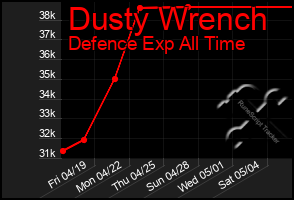 Total Graph of Dusty Wrench