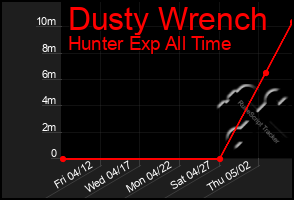 Total Graph of Dusty Wrench