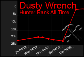 Total Graph of Dusty Wrench