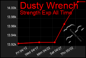 Total Graph of Dusty Wrench