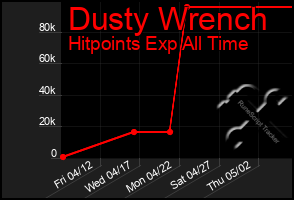 Total Graph of Dusty Wrench