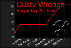 Total Graph of Dusty Wrench