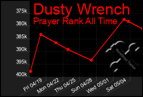 Total Graph of Dusty Wrench
