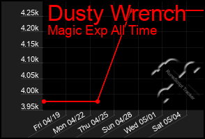 Total Graph of Dusty Wrench