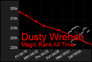 Total Graph of Dusty Wrench