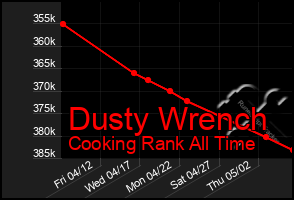 Total Graph of Dusty Wrench
