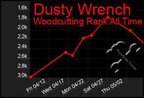 Total Graph of Dusty Wrench