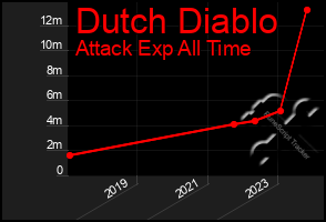 Total Graph of Dutch Diablo