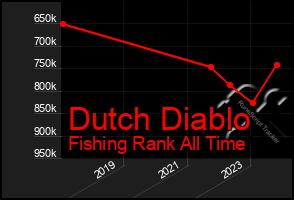 Total Graph of Dutch Diablo