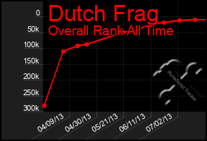 Total Graph of Dutch Frag